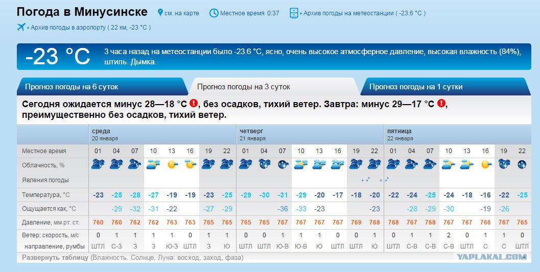 Гисметео холмская краснодарский край. Погода в Минусинске. Минусинск климат. Погода в Минусинске на неделю. Погода погода Минусинск.