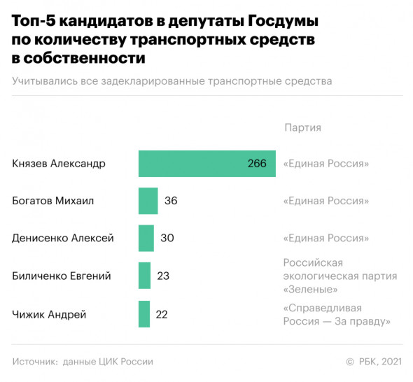 ₽7,5 млрд и 266 машин: самые богатые кандидаты в депутаты