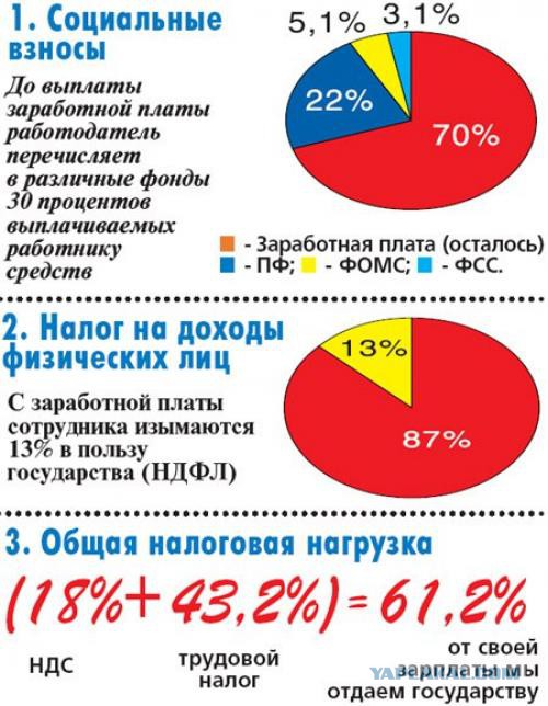 Бытует мнение, что мы платим только 13% налогов.