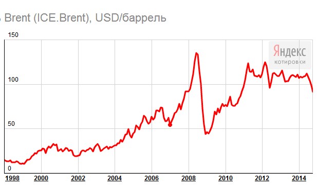 Дешевеющая нефть может ударить по расходам бюджета