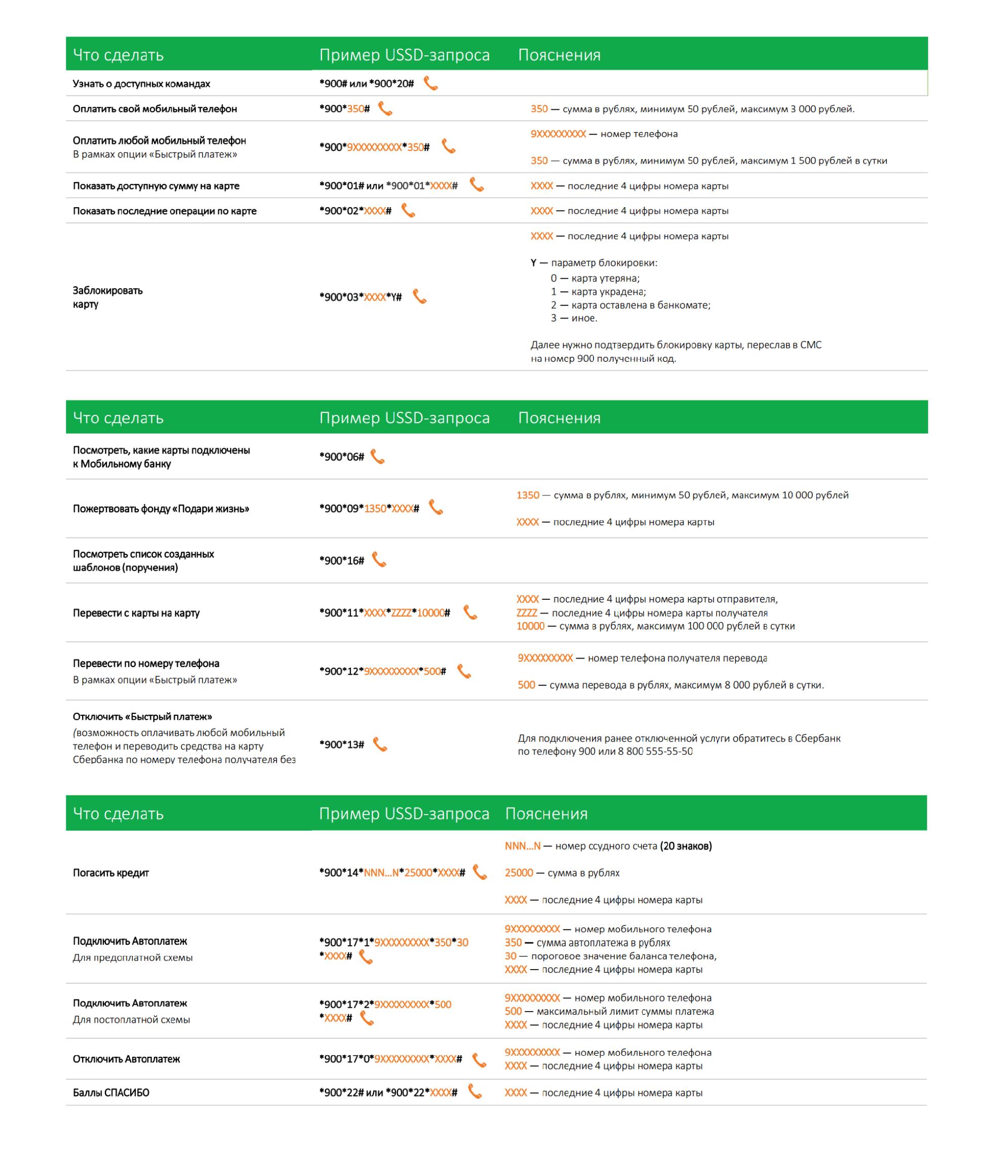команда подключения мобильного банка сбербанк. короткие команды сбербанк. коды сбербанка 900. команды сбербанка на номер 900. короткие команды сбербанк.