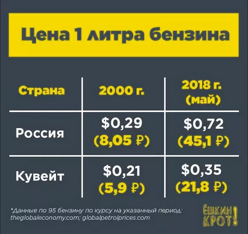 9 литров бензина это сколько литров. Сколько стоил бензин. Расценки бензина. Сколько стоил бензин в 2000 году в России. Стоимость бензина в 2000 году в России.