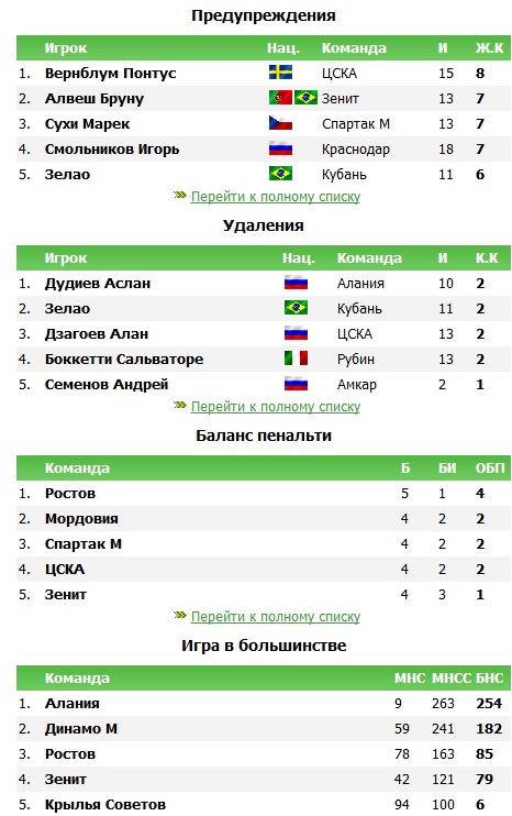Чемпионат России 2012/2013, Кубок России, 