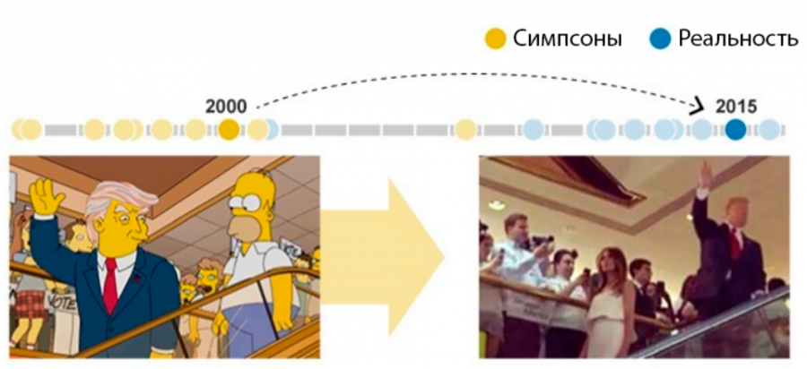 Предсказания симпсонов которые сбылись. Симпсоны Трамп предсказание. Симпсоны сходство с реальностью. Симпсоны совпадения. Симпсоны в реальности.