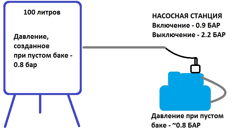 Почему срабатывает часто реле давления на гидроаккумуляторе Помогите подружить насосную станцию с ГА - ЯПлакалъ
