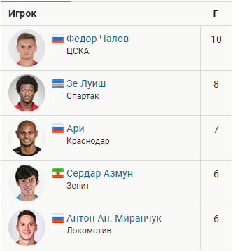 Чемпионат России по футболу 2018-2019(часть Vlll)