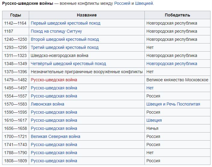 Список русско турецких войн таблица