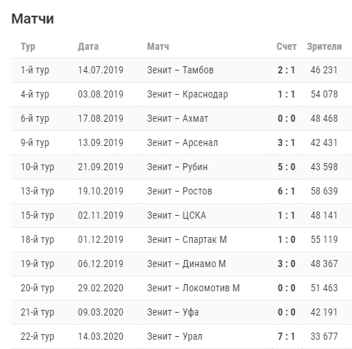 Чемпионат России по футболу 2019-2020 часть VII
