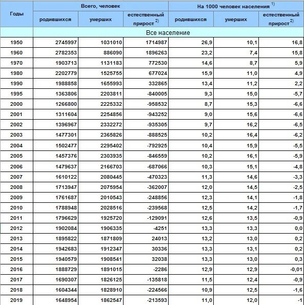 В 2020 году население России сократилось почти на 400 тысяч человек