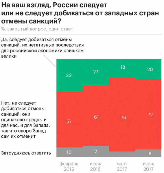 72 процента россиян считают, что надо продолжать жить под санкциями