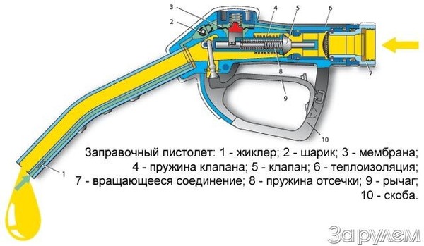Как заправочный пистолет понимает, что бак полон?
