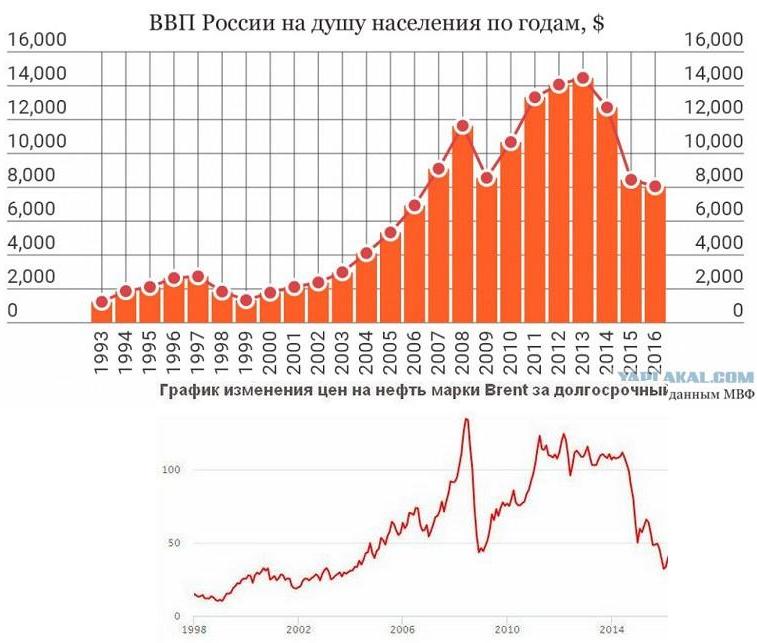 ВВП России по годам график 1990-2021. ВВП на душу населения в России по годам. Ввп на душу россия по годам