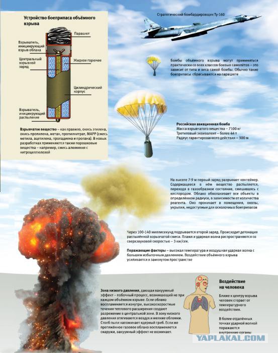 Объемно-детонирующие боеприпасы