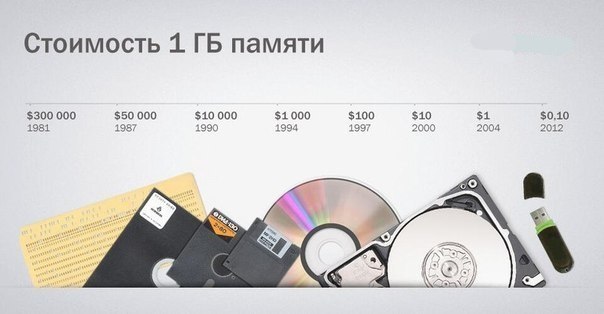 Стоимость памяти в разные годы.