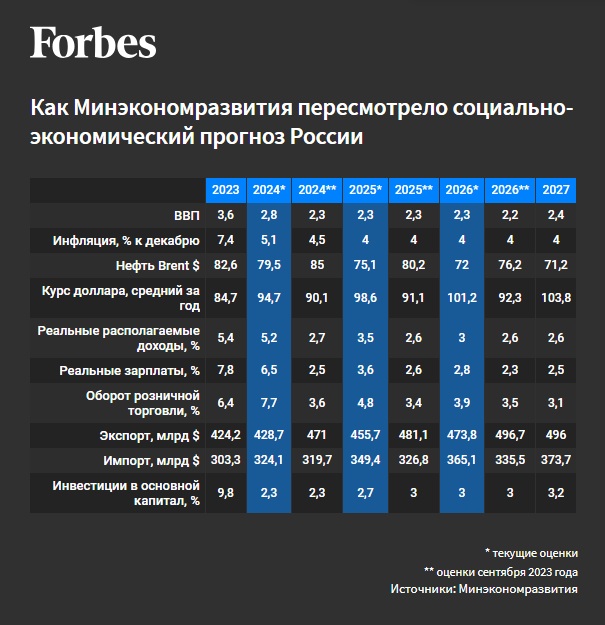 Минэкономики допускает курс в 120 руб./$