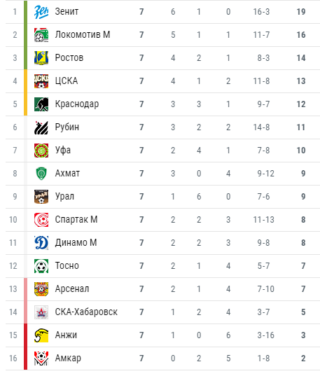 Футбол. Чемпионат России 2017-2018 часть 5