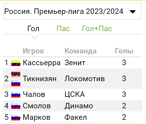 РПЛ без прикрас и модераций