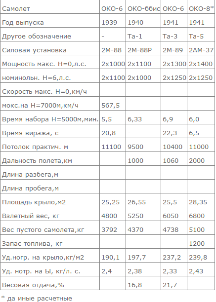 Та-3 тяжёлый истребитель особого назначения