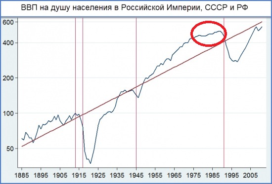 Итоги 30 лет капитализма