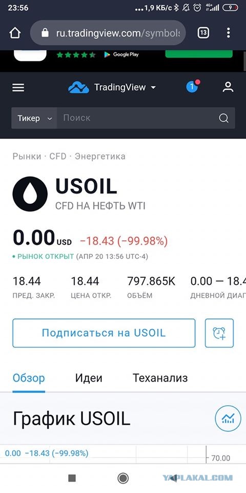 Цена на WTI упала ниже 0.1$