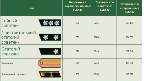 Уровень жизни в Российской империи в начале века