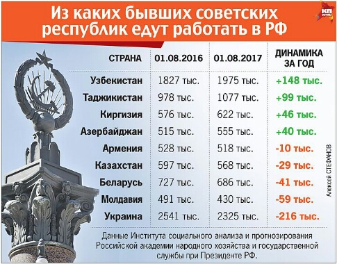 Азиатские гастарбайтеры вытесняют украинцев, белорусов и молдаван