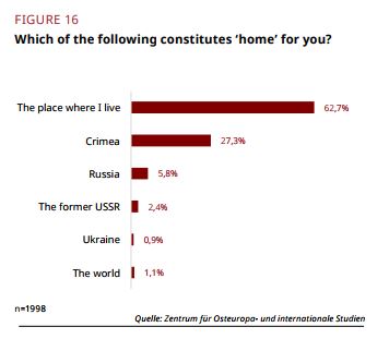 Немецкие социологи опросили крымчан об Украине