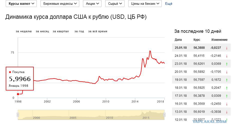Российский рубль к драму. Курс доллара. Курс доллара по годам. Динамика курса доллара в 1998. Динамика доллара с 2000 года.