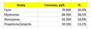 Айтишник решил сравнить при помощи таблички, что дарили ему родственники и друзья, и что он дарил им