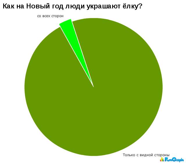Жизненные графики