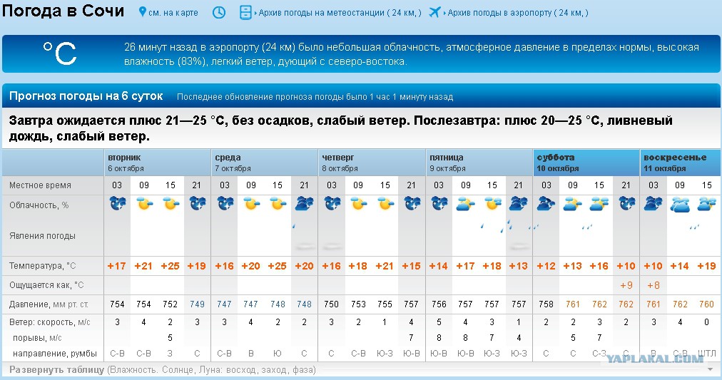 Погода салехард рп5 на неделю. Погода в Орле. Погода в Сочи. Климат Сочи.