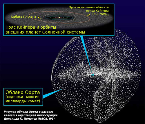 Пояс Койпера. Транснептуновые объекты.