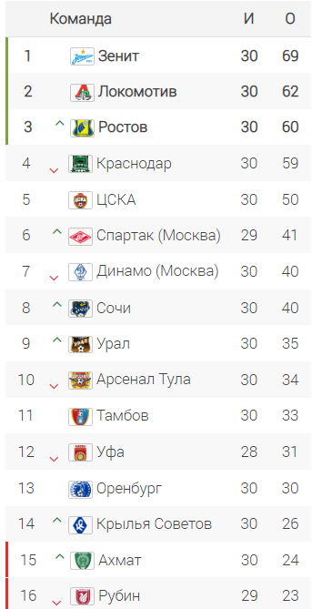 РФПЛ, межсезонье, 2019-2020
