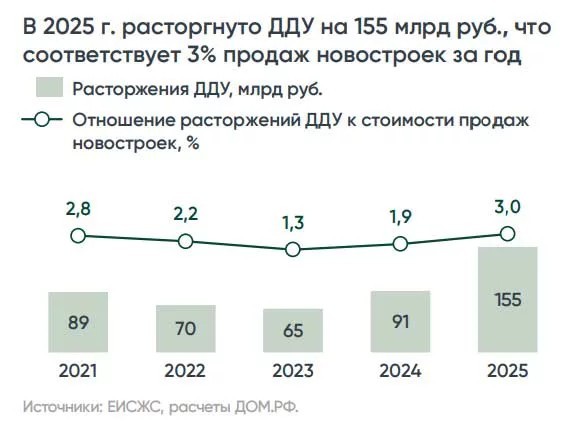 Расторжение сделок в новостройках России достигло максимума за 5 лет