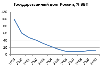 Что происходит в России