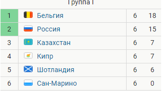 Чемпионат России по фуболу 2019-2020. Часть 3.