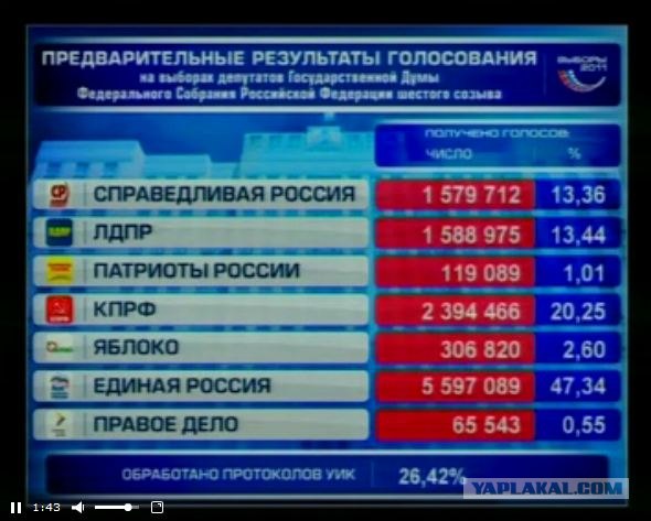 Урна раздора. Нарушения на выборах 2011