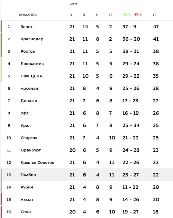 Чемпионат России по футболу 2019-2020 часть VII