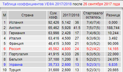 Champions League Сезон 2017/2018