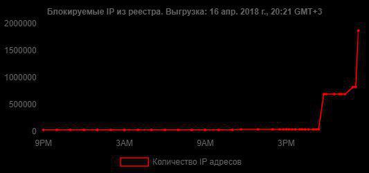 Роскомнадзор в борьбе с Телеграмом забанил 655 352 IP-адресов Amazon