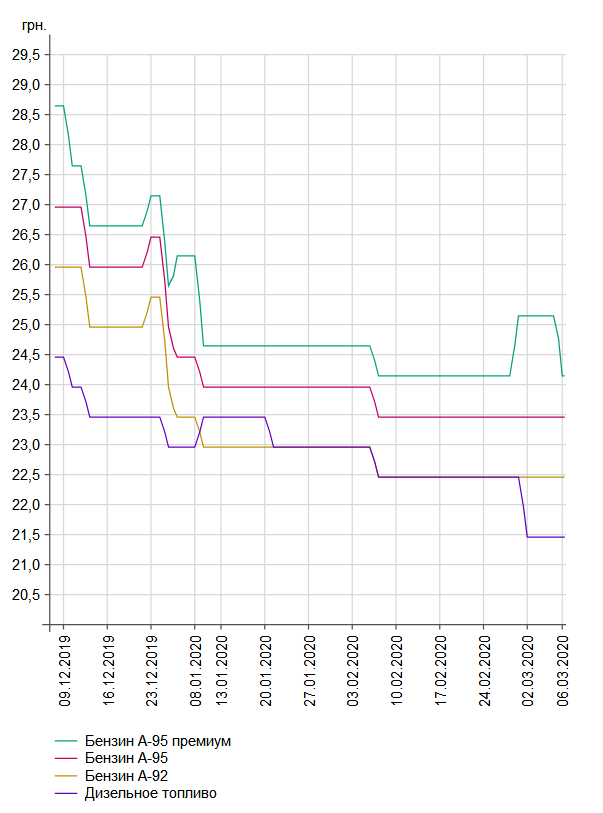 Нефти стало плохо