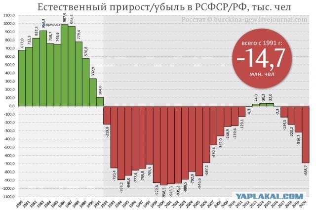 Минэкономразвития ухудшило прогноз по убыли населения России