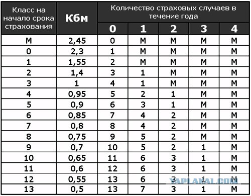 видно хотя узнать коэффициент безаварийности осаго кого