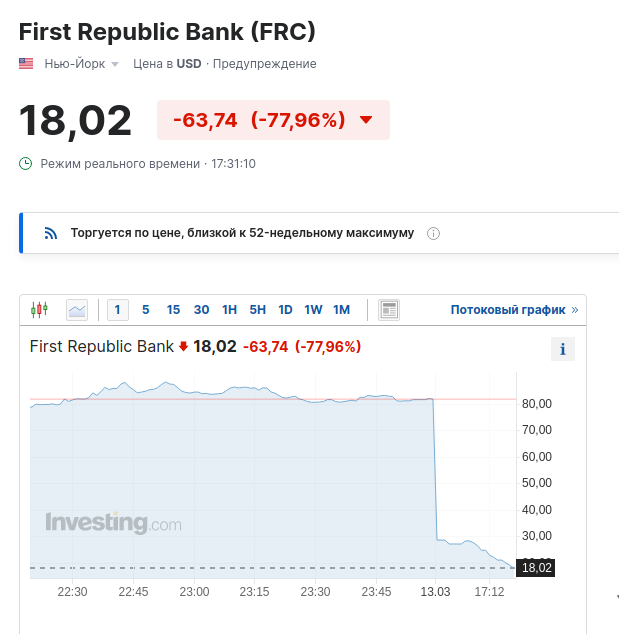 Третий банк в США сидит на краю крыши? First Republic Bank