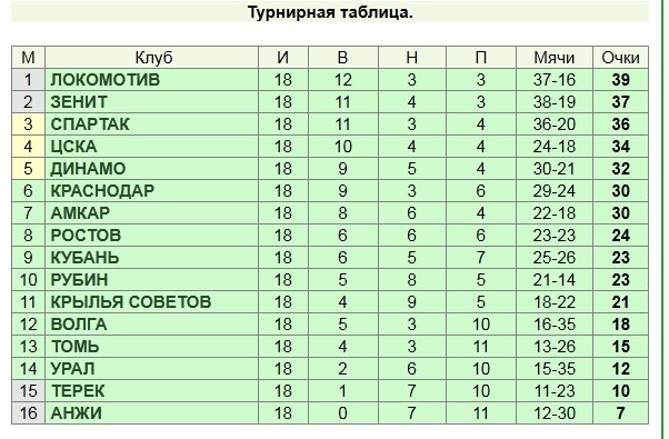 Футбол Чемпионат России 2013/2014 Кубок  России.