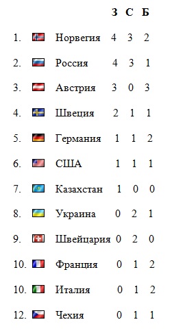 Биатлон сезон 2015/2016 часть 4.