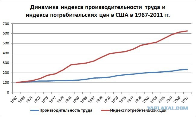 Диаграмма производительности труда