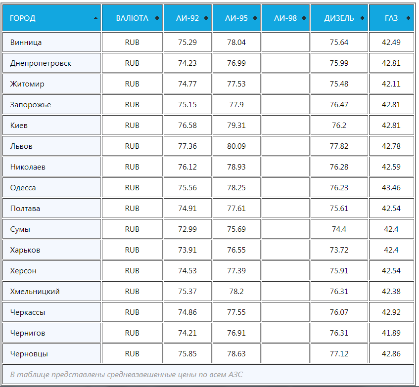 Стоимость Бензина В 2018 Году В России