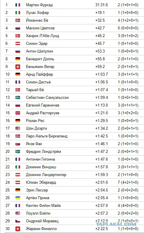 Биатлон. Сезон 2017/2018. Часть 8. Контиолахти ( Финляндия)+Холменколлен  (Норвегия)+ Тюмень(Россия)