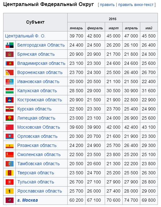 Москвичи "зажрались" говорите?